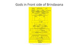 Gods in Front Side of Brindavana