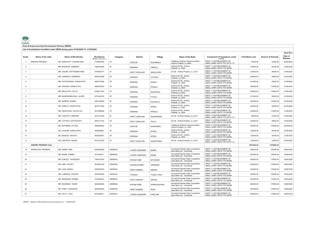 DEDS) List of Beneficiaries Benefited Under DEDS During Years 01/04/2020 To: 31/05/2020 (Amt Rs.)