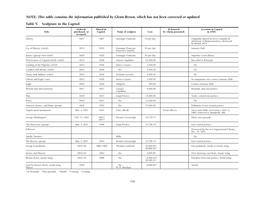 This Table Contains the Information Published by Glenn Brown, Which Has Not Been Corrected Or Updated