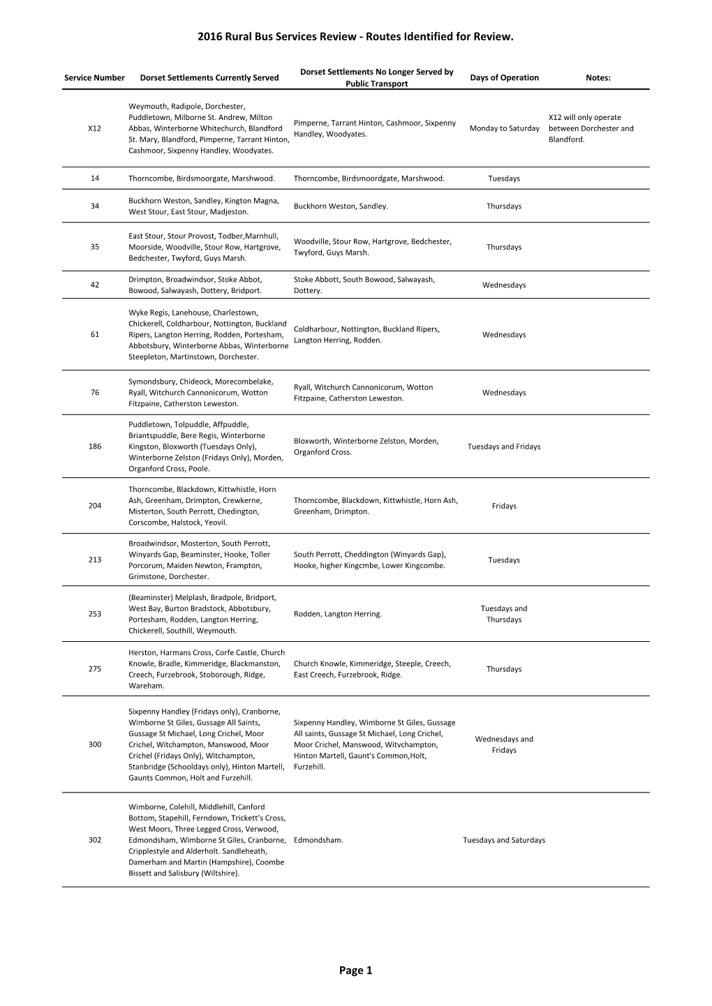 2016 Rural Bus Services Review - Routes Identified for Review