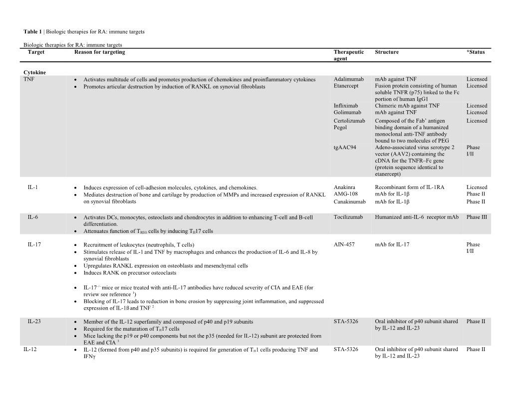 Table 1 Biologic Therapies for RA: Immune Targets