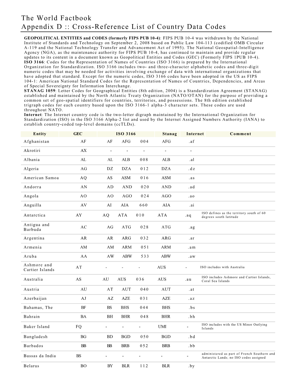 The World Factbook Appendix D :: Cross-Reference List of Country Data Codes