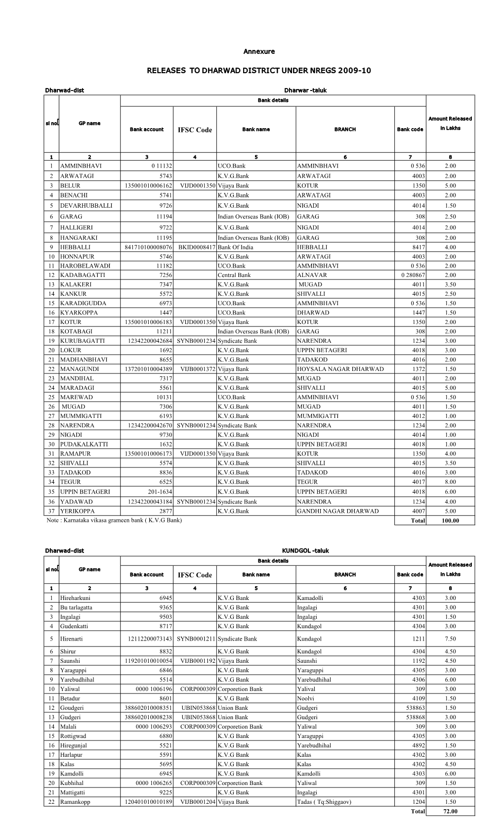 Releases to Dharwad District Under Nregs 2009-10