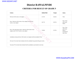 Rawalpindi Criteria for Result of Grade 5