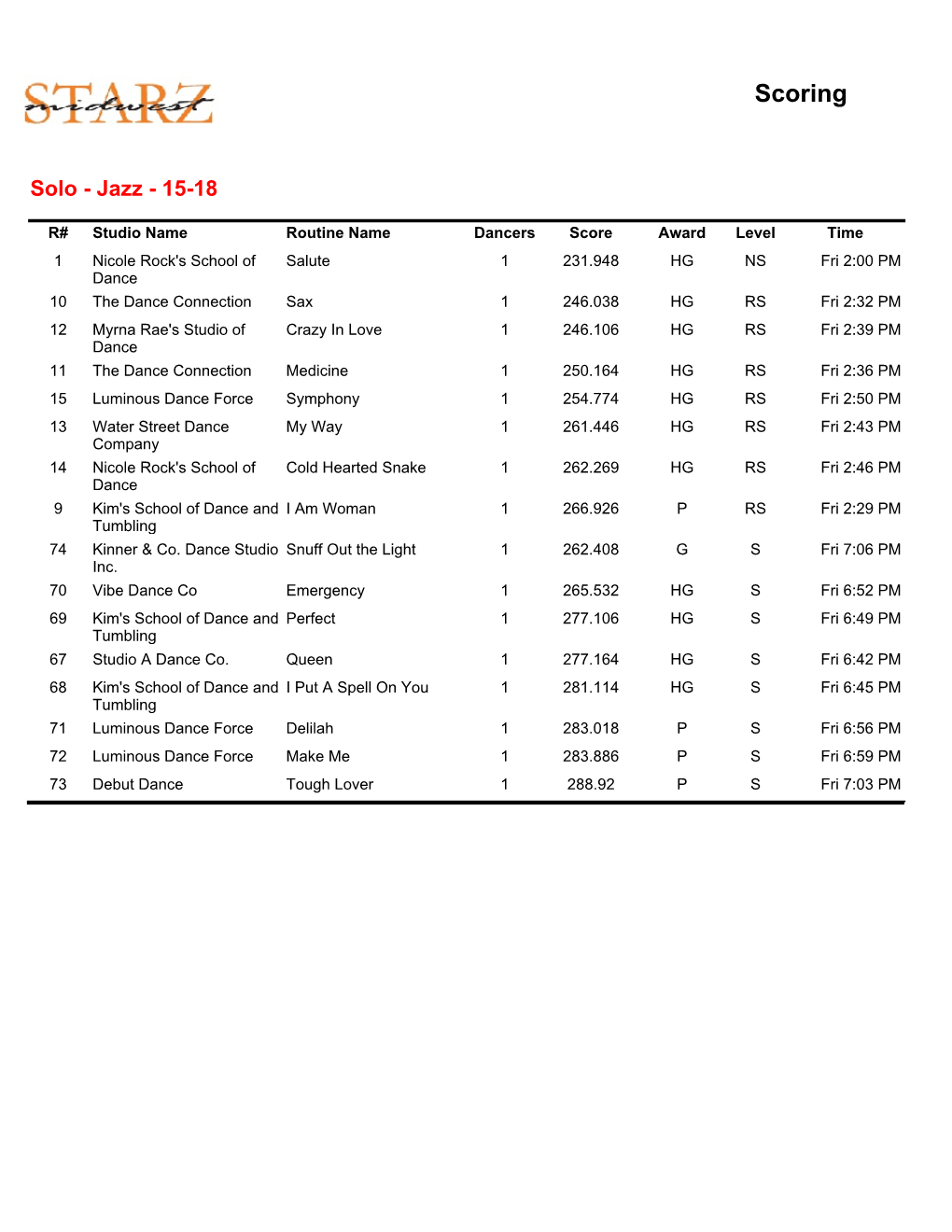 Davenport-Competition-Results-Mar