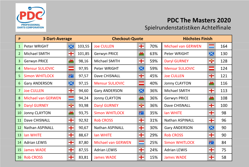 PDC the Masters 2020 Statistiken Achtelfinale