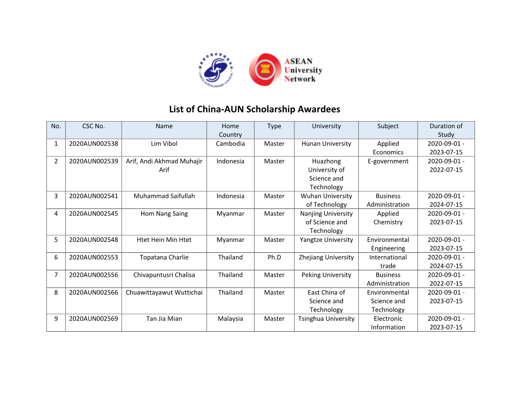 List of China-AUN Scholarship Awardees No