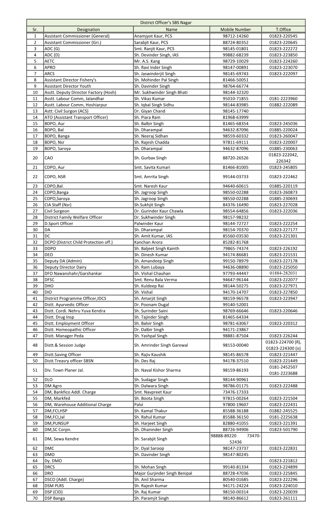 Sr. Designation Name Mobile Number T.Office 1 Assistant Commissioner