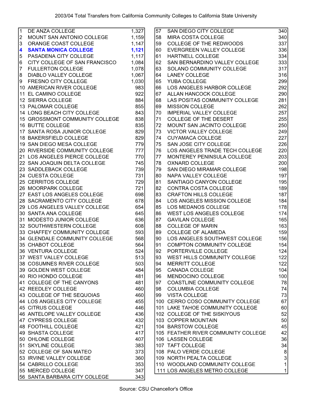 2003/04 Total Transfers from California Community Colleges to California State University