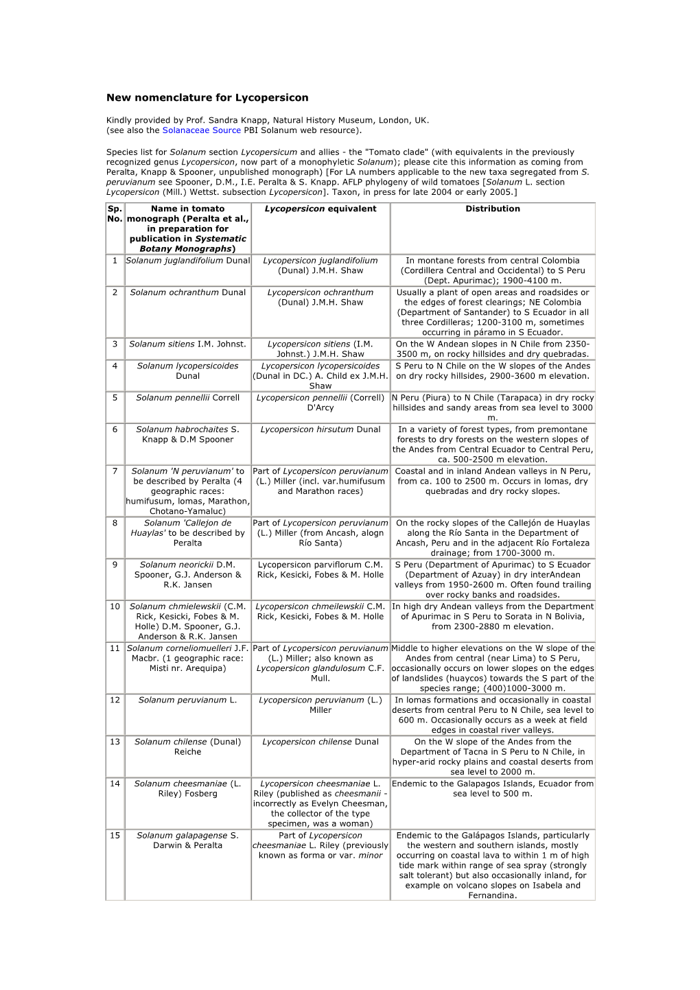 New Nomenclature for Lycopersicon.Pdf