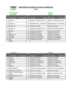 State: Enugu Code: 14 Lga:Aninri Code:01 Name of Registration Area Name of Reg