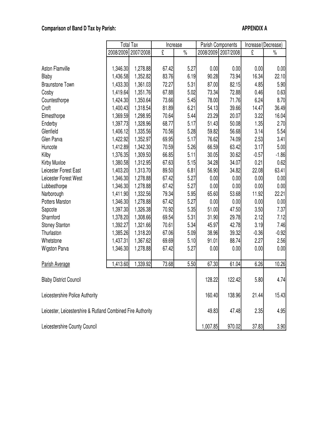 Comparison of Band D Tax by Parish: APPENDIX A