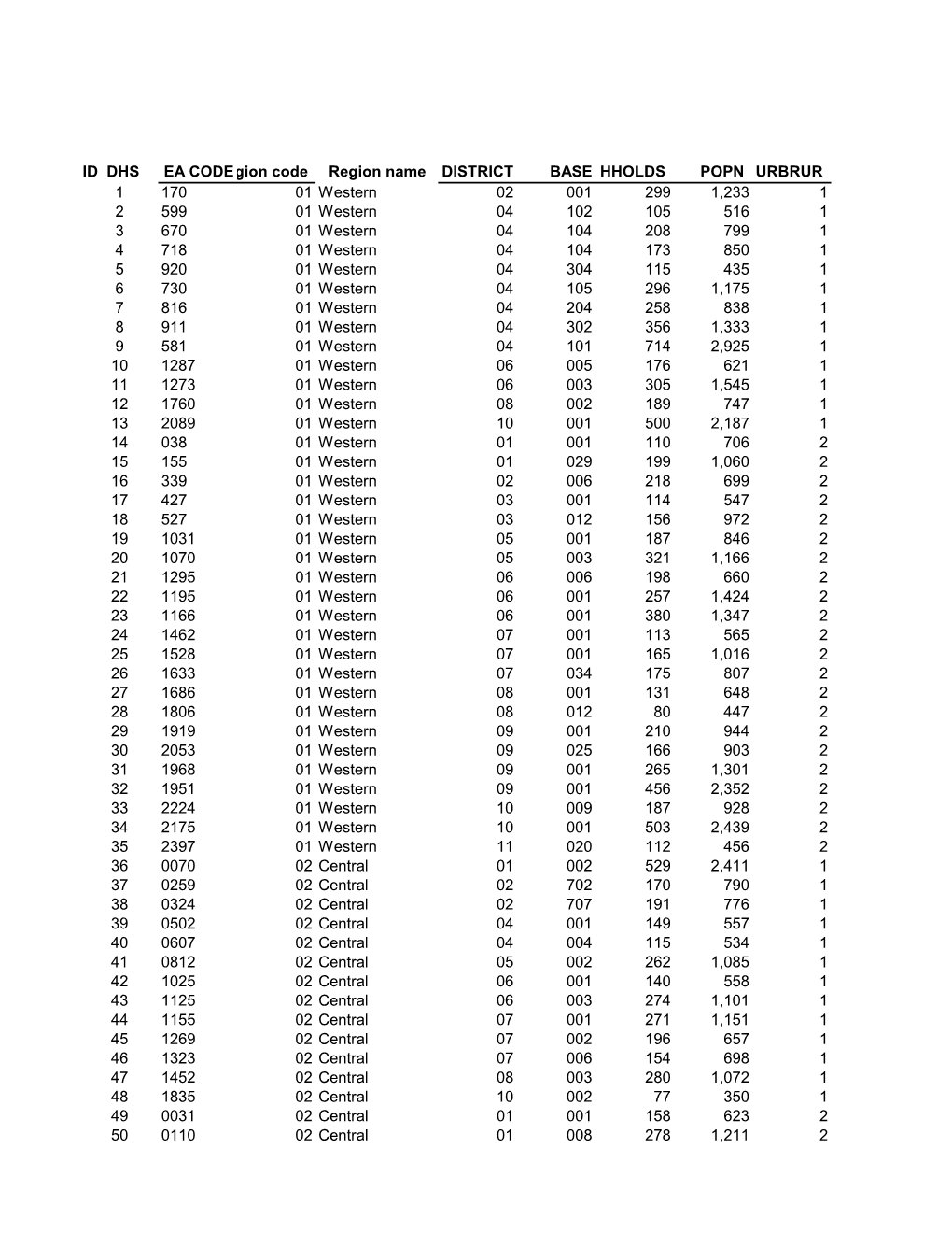 ID DHS EA Codegion Code Region Name DISTRICT BASE HHOLDS