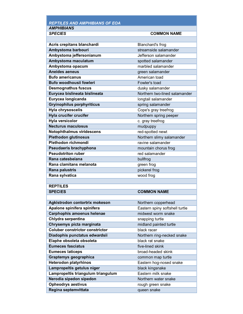 Reptiles and Amphibians of Eoa Amphibians Species Common Name