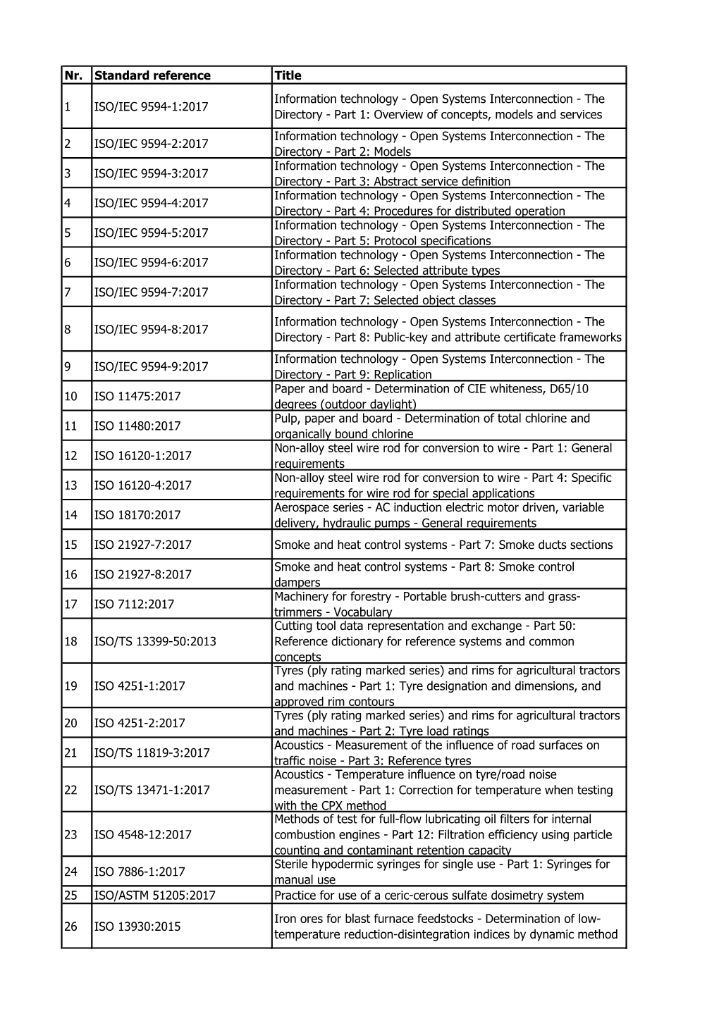 Nr. Standard Reference Title 1 ISO/IEC 9594-1:2017 Information Technology