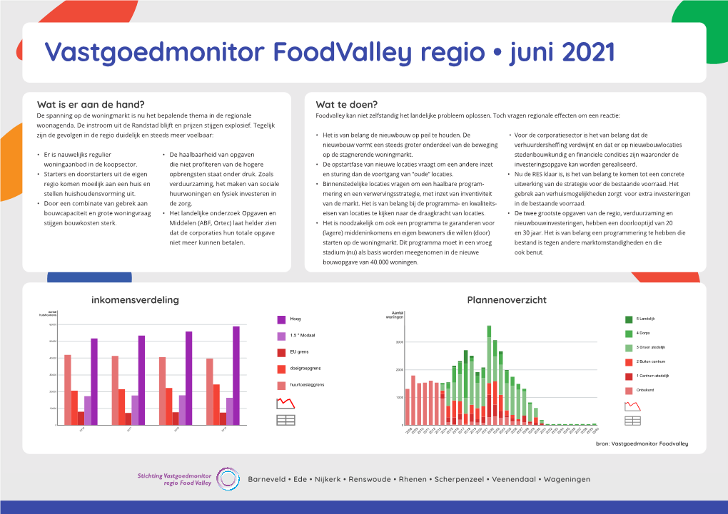 Vastgoedmonitor Foodvalley Regio • Juni 2021