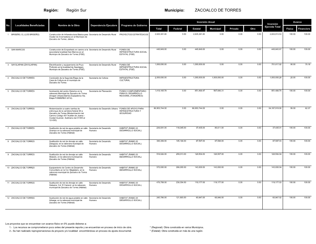 Región Sur ZACOALCO DE TORRES Región: Municipio