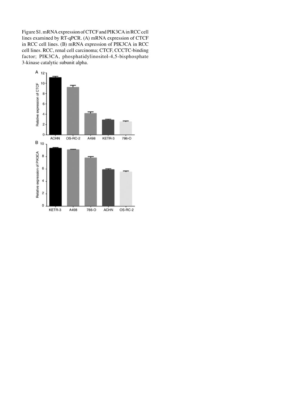 Figure S1.Mrna Expression of CTCF and PIK3CA in RCC Cell