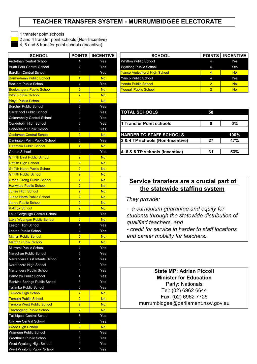 Schools 2 and 4 Transfer Point Schools (Non-Incentive) 4, 6 and 8 Transfer Point Schools (Incentive)