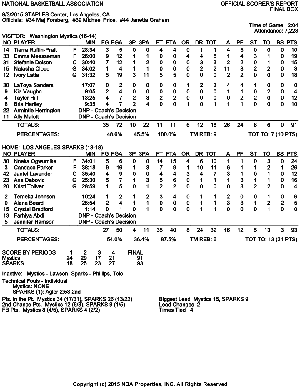 NATIONAL BASKETBALL ASSOCIATION OFFICIAL SCORER's REPORT FINAL BOX 9/3/2015 STAPLES Center, Los Angeles, CA Officials: #34