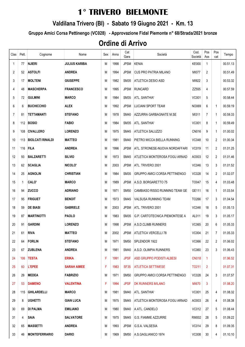 1° TRIVERO BIELMONTE Valdilana Trivero (BI) - Sabato 19 Giugno 2021 - Km