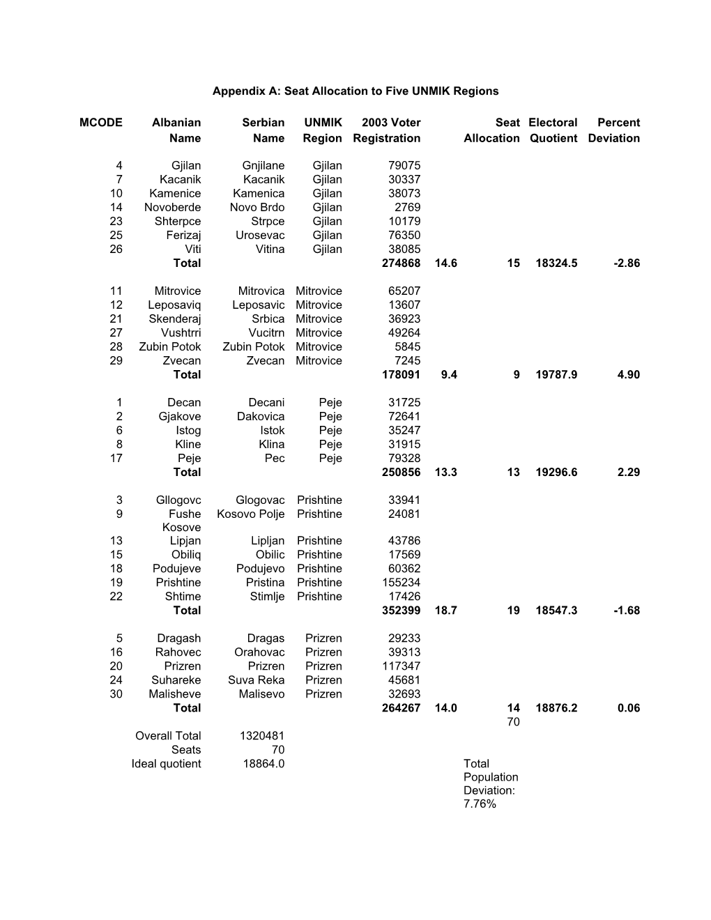 Appendix A: Seat Allocation to Five UNMIK Regions MCODE Albanian Serbian UNMIK 2003 Voter Seat Electoral Percent Name Name Regi