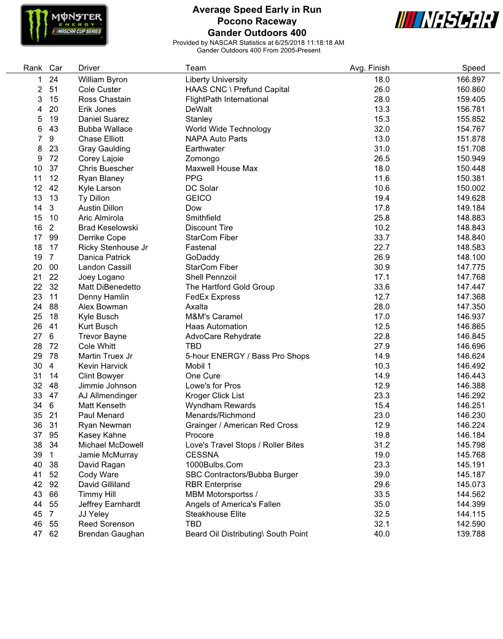 Average Speed Early in Run Pocono Raceway Gander Outdoors 400 Provided by NASCAR Statistics at 6/25/2018 11:18:18 AM Gander Outdoors 400 from 2005-Present