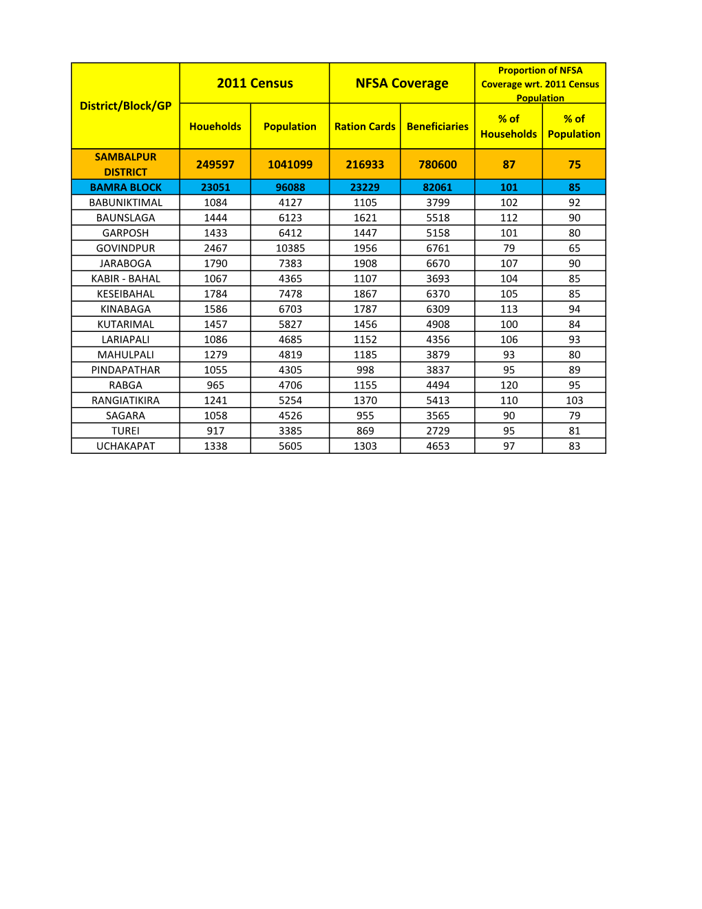 Proportion of NFSA Coverage Wrt. 2011 Census