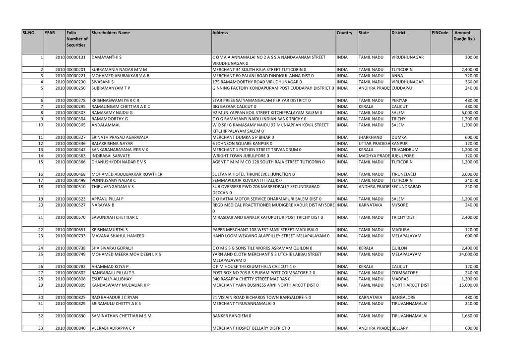SL.NO YEAR Folio Number of Securities Shareholders Name Address Country State District Pincode Amount Due(In Rs.) 1 2010 0000013