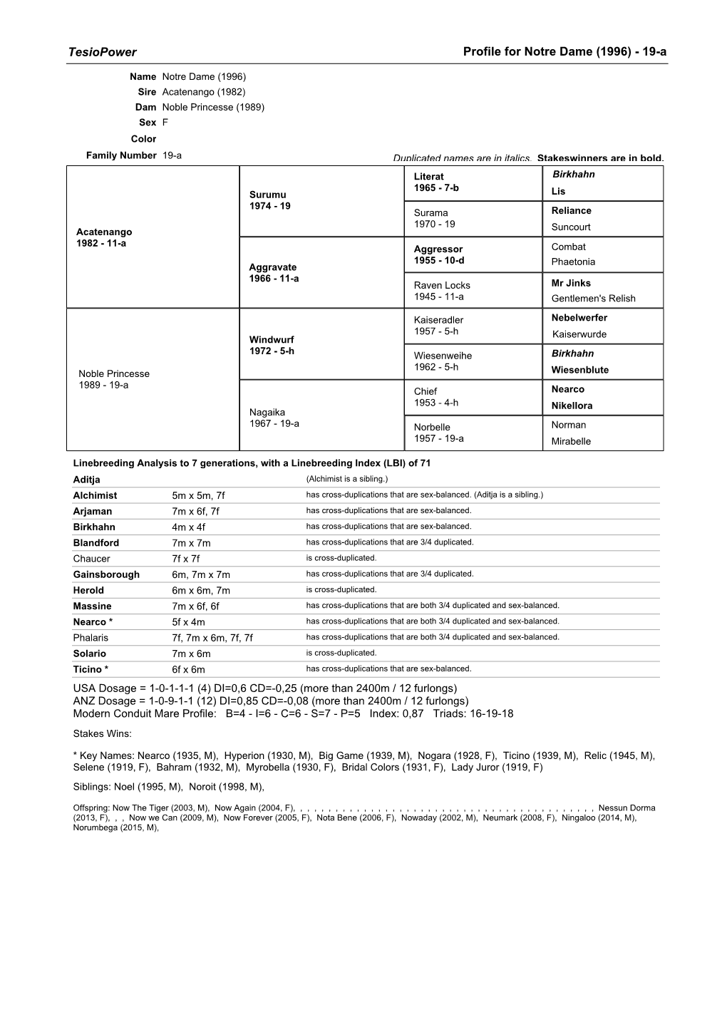 Tesiopower Profile for Notre Dame (1996) - 19-A