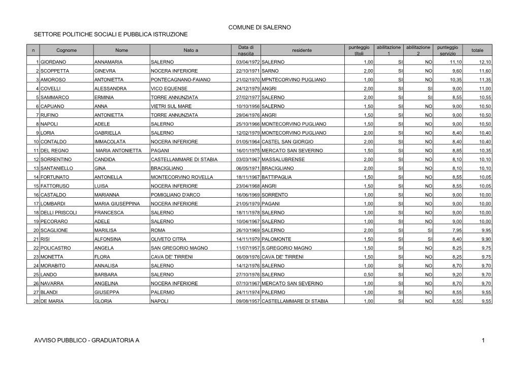 Graduatoria a 1 Comune Di Salerno Settore Politiche Sociali E Pubblica Istruzione