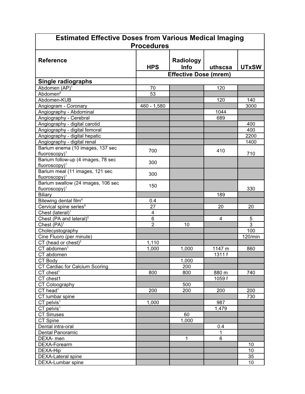 RSO Review Notes of Human Subjects Research Involving the Use of Radiation