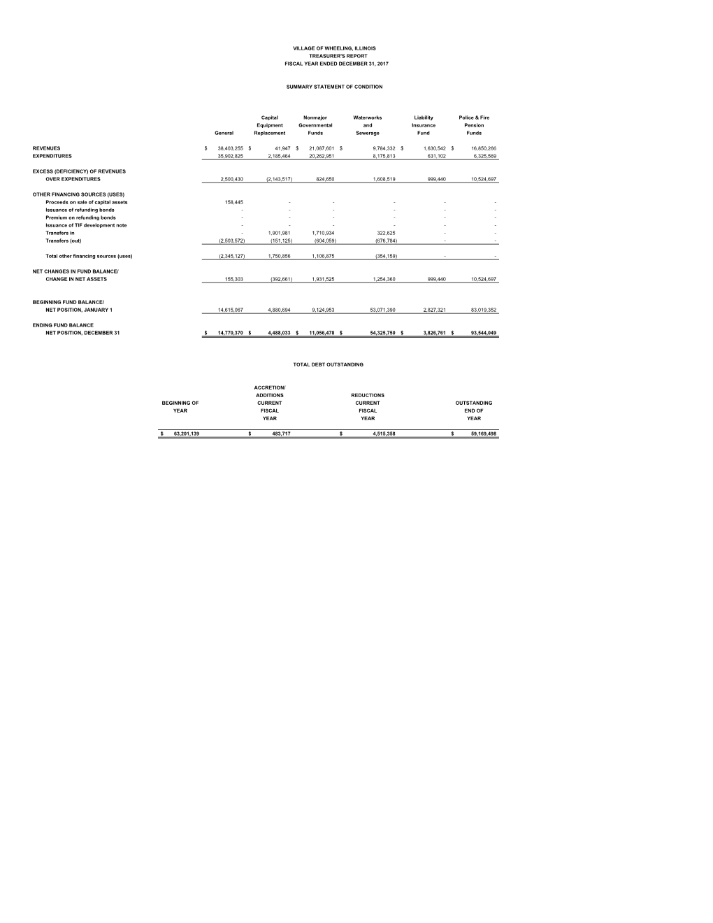 2017 Treasurer's Report (PDF)