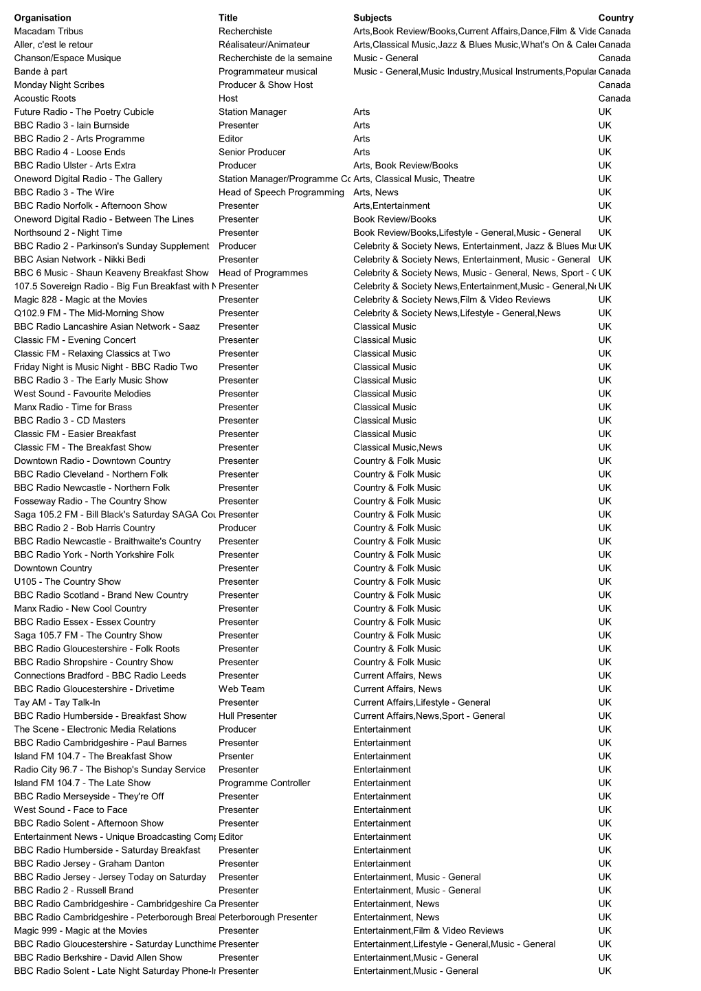 Organisation Title Subjects Country Macadam Tribus Recherchiste Arts