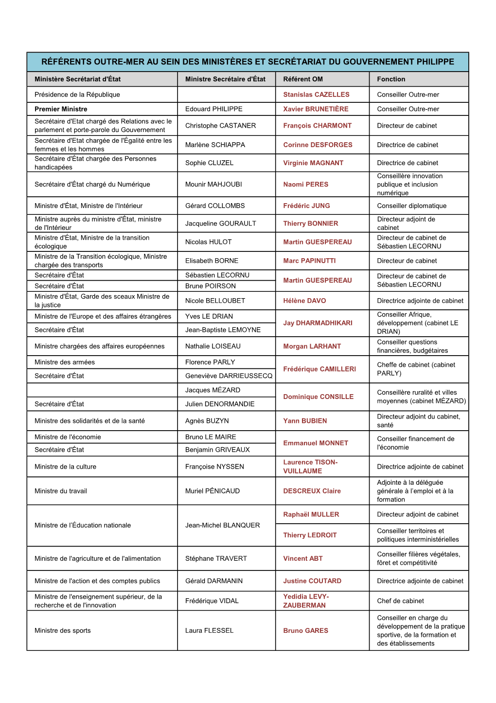 Référents Outre-Mer Au Sein Des Ministères Et Secrétariat Du Gouvernement Philippe