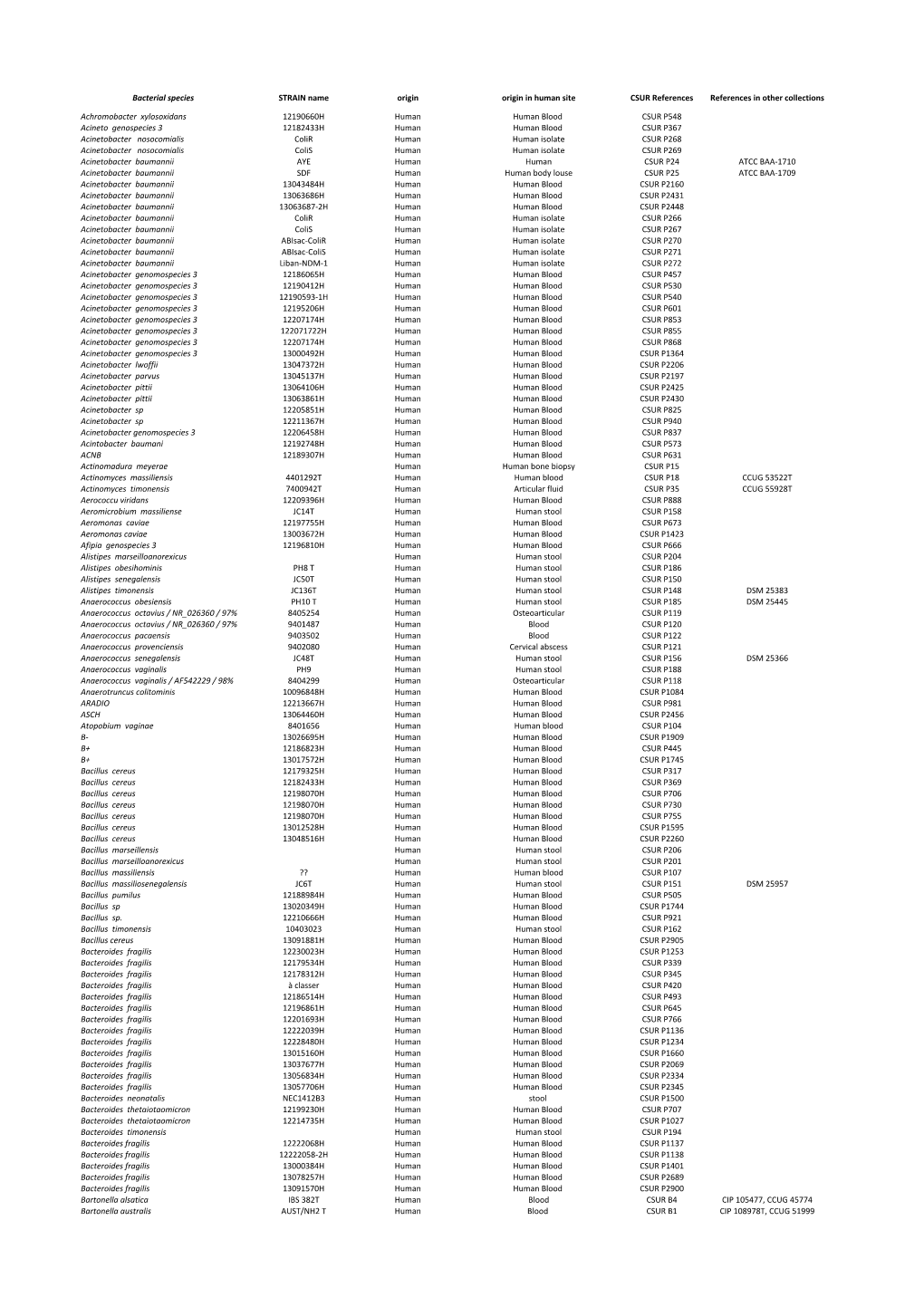 Bacterial Species STRAIN Name Origin Origin in Human Site CSUR References References in Other Collections