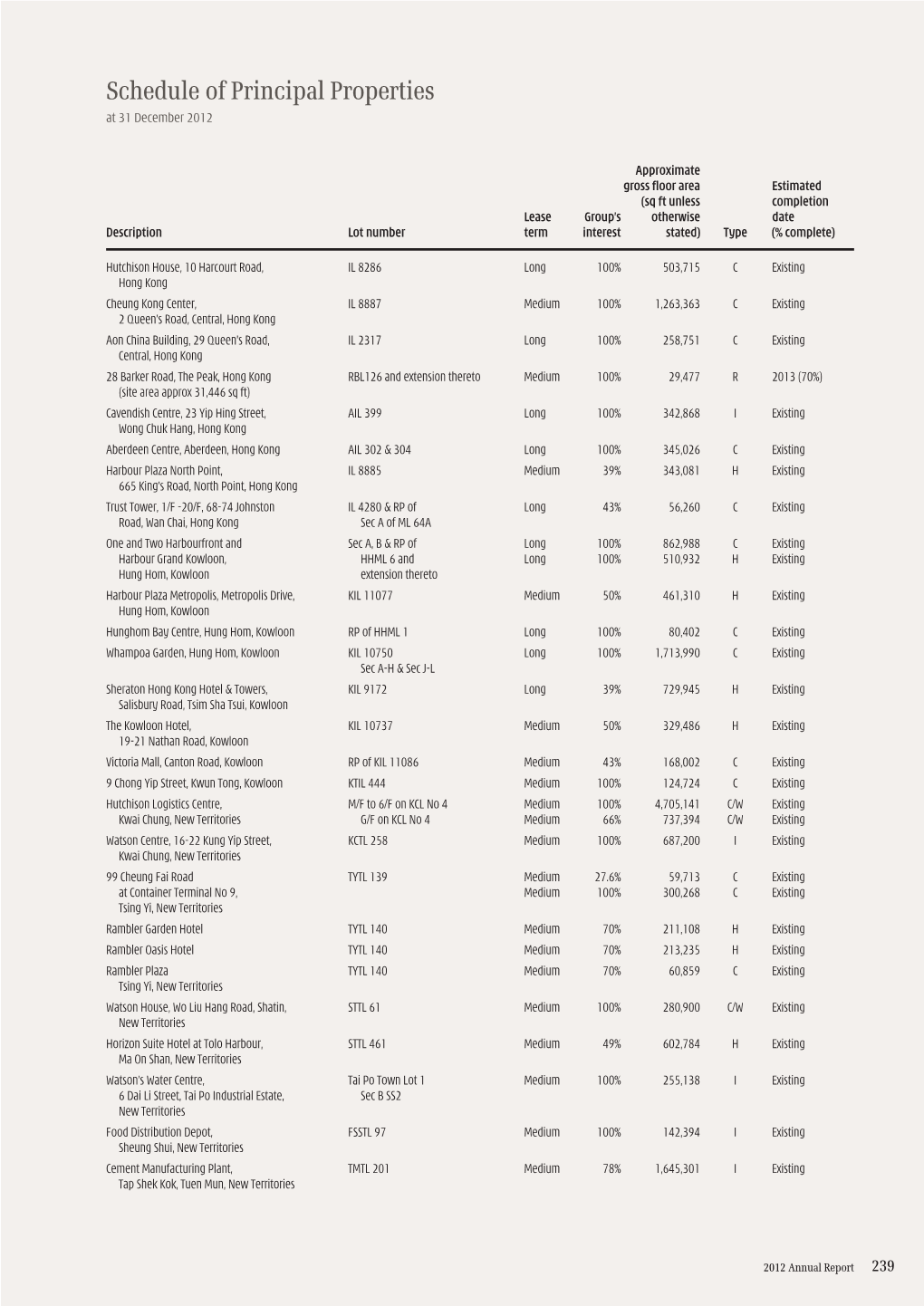 Schedule of Principal Properties at 31 December 2012