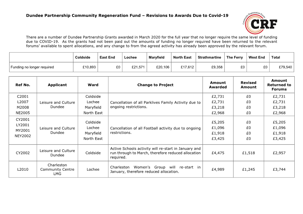 Dundee Partnership Community Regeneration Fund – Revisions to Awards Due to Covid-19