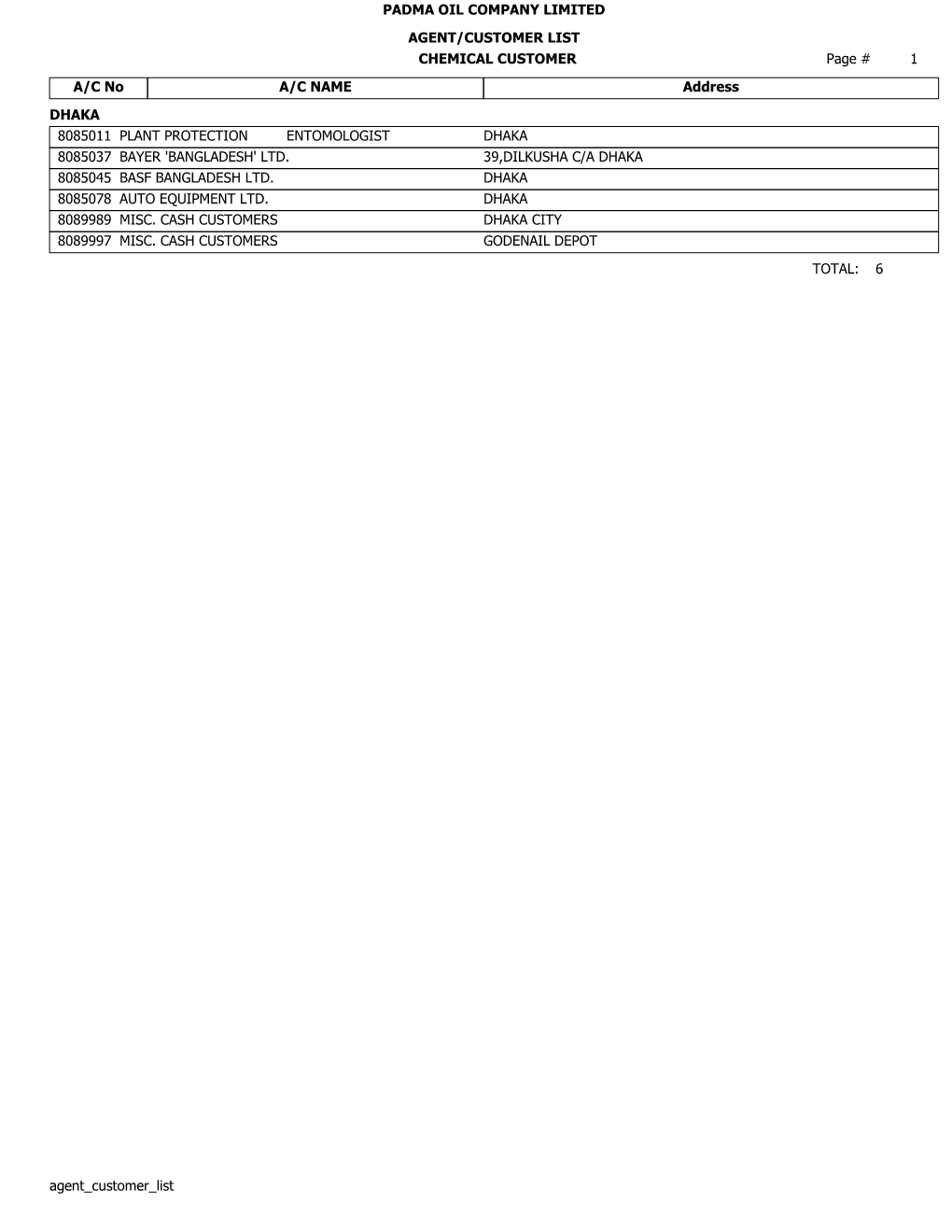 Agent Customer List Page # 1 PADMA OIL COMPANY LIMITED AGENT