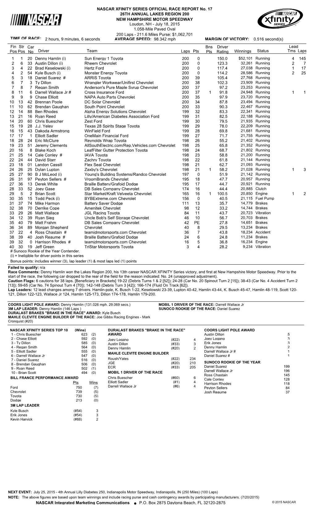 Lead Fin Pos Driver Team Laps Pts Bns Pts Winnings