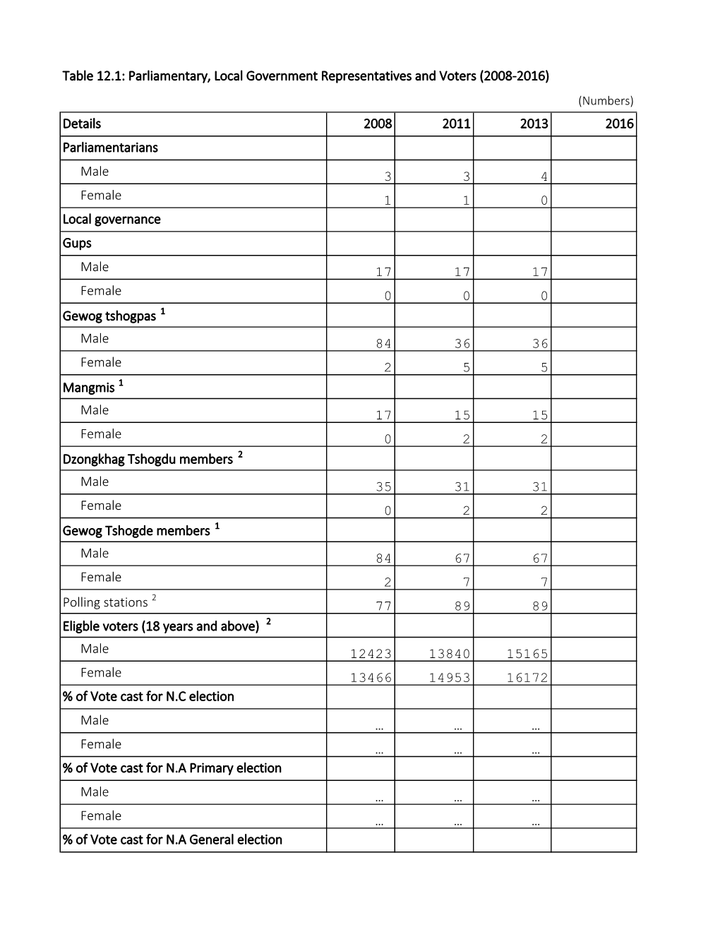 Parliamentary, Local Government Representatives and Voters