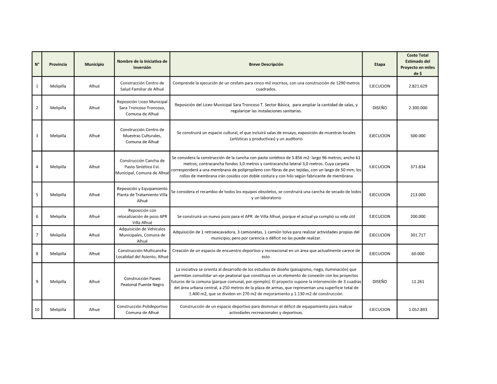 Costo Total Nombre De La Iniciativa De Estimado Del N° Provincia Municipio Breve Descripción Etapa Inversión Proyecto En Miles De $