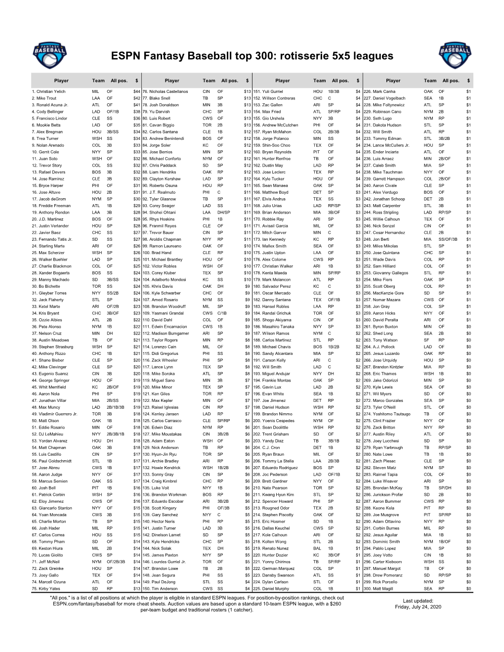 ESPN Fantasy Baseball Top 300: Rotisserie 5X5 Leagues