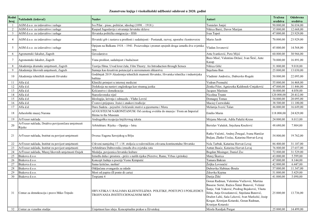Znanstvene Knjige I Visokoškolski Udžbenici Odobreni U 2020. Godini Redni Tražena Odobrena Nakladnik (Izdavač) Naslov Autori Broj Sredstva Sredstva 1 AGM D.O.O