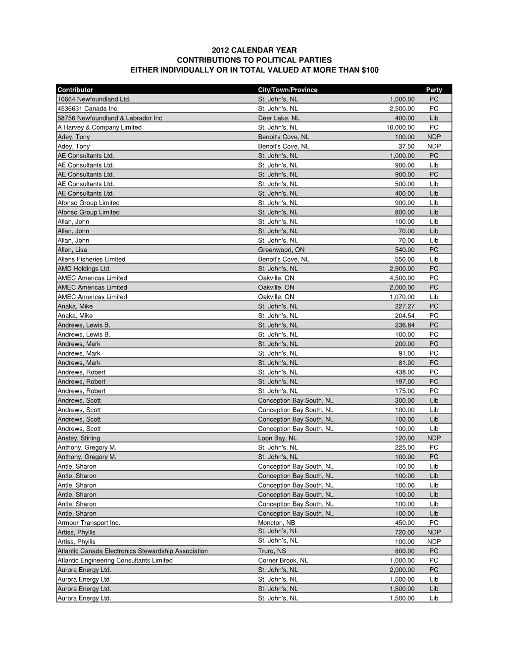 2012 Receipts All Parties for Report.Xlsx