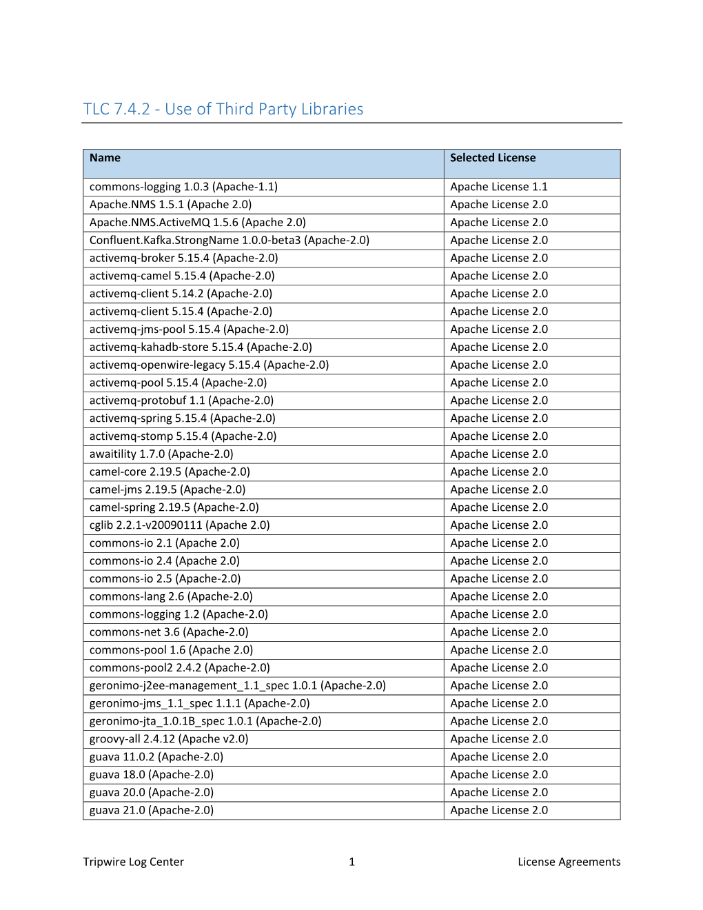 TLC 7.4.2 - Use of Third Party Libraries