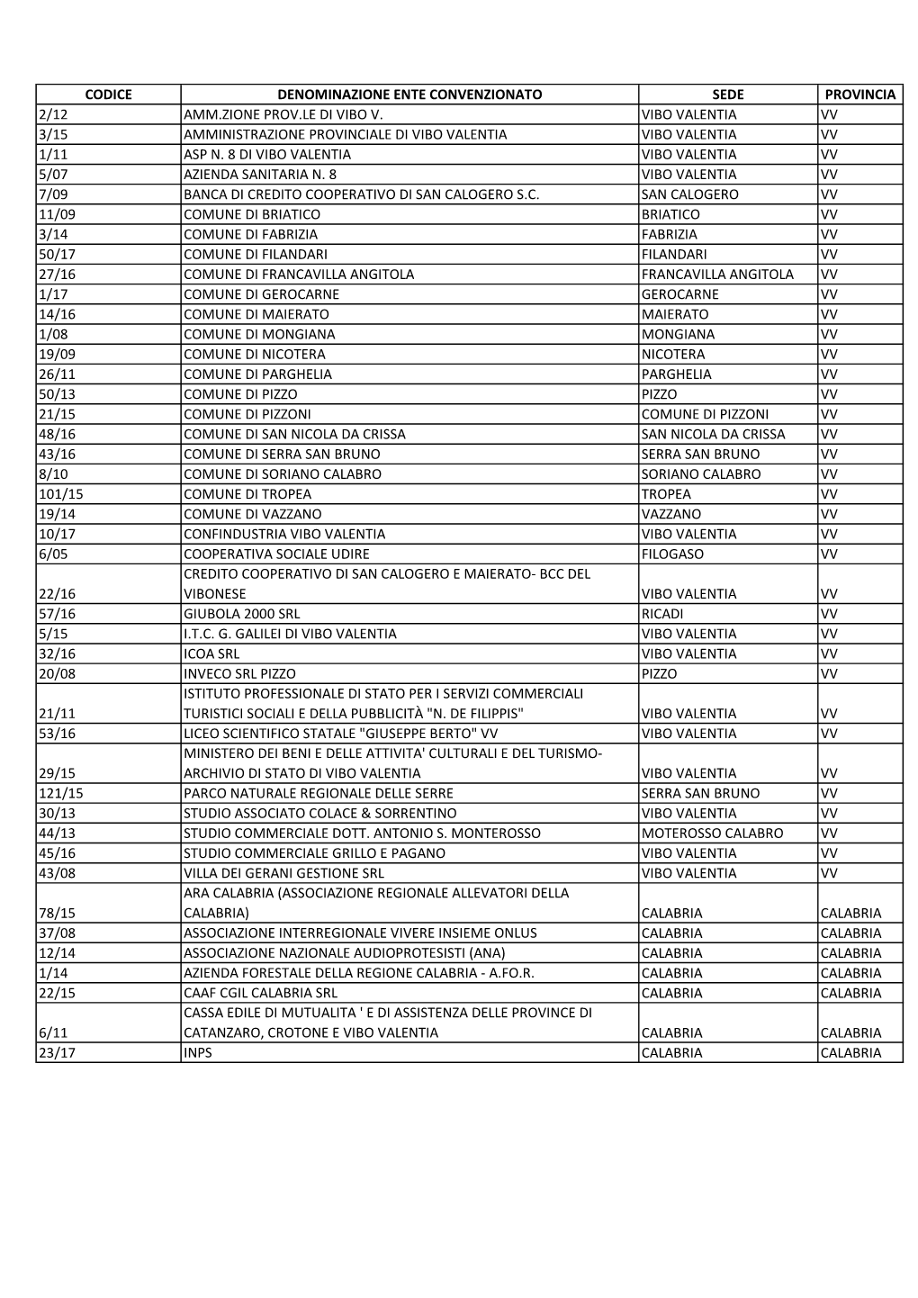 Codice Denominazione Ente Convenzionato Sede Provincia 2/12 Amm.Zione Prov.Le Di Vibo V