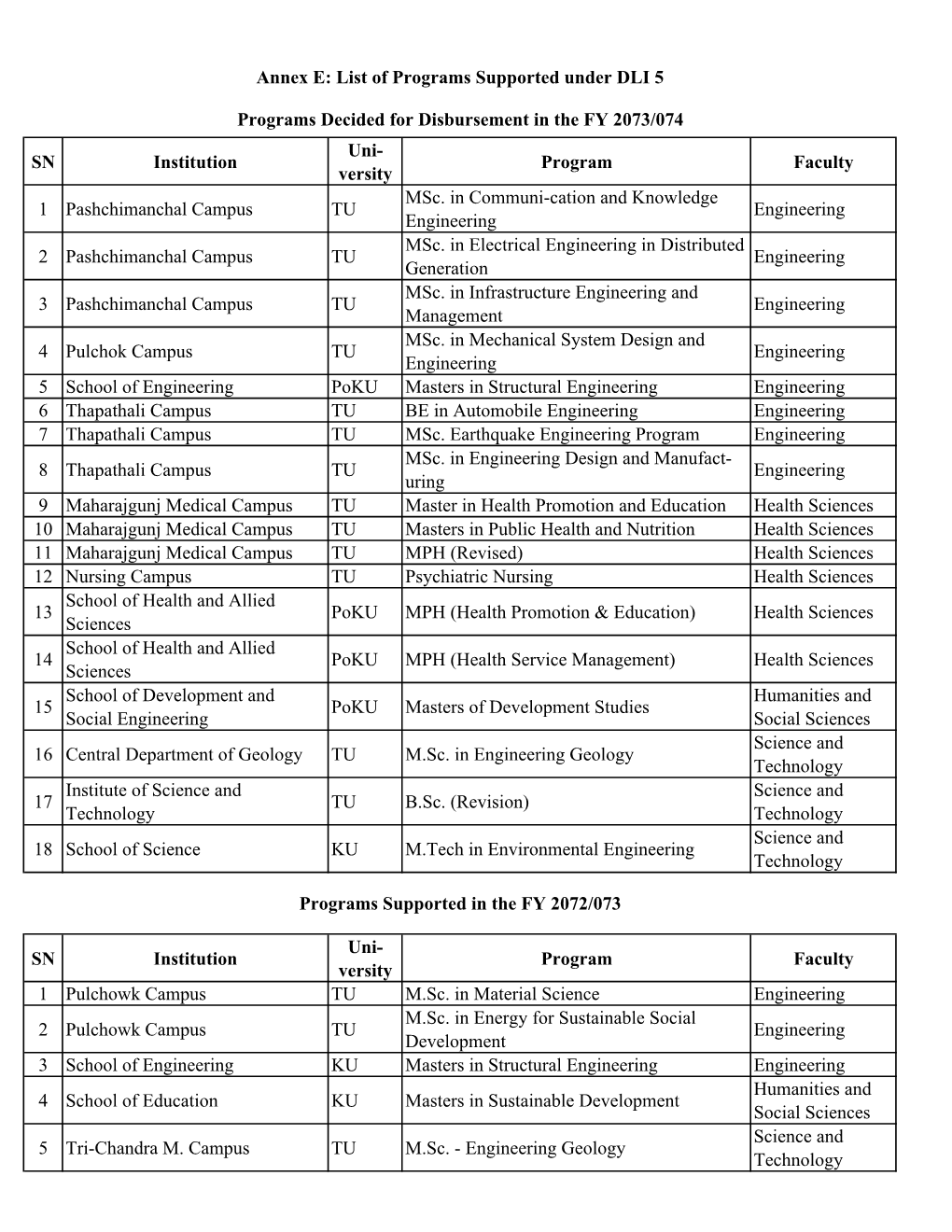 SN Institution Uni- Versity Program Faculty 1 Pashchimanchal Campus TU Msc. in Communi-Cation and Knowledge Engineering Engineer