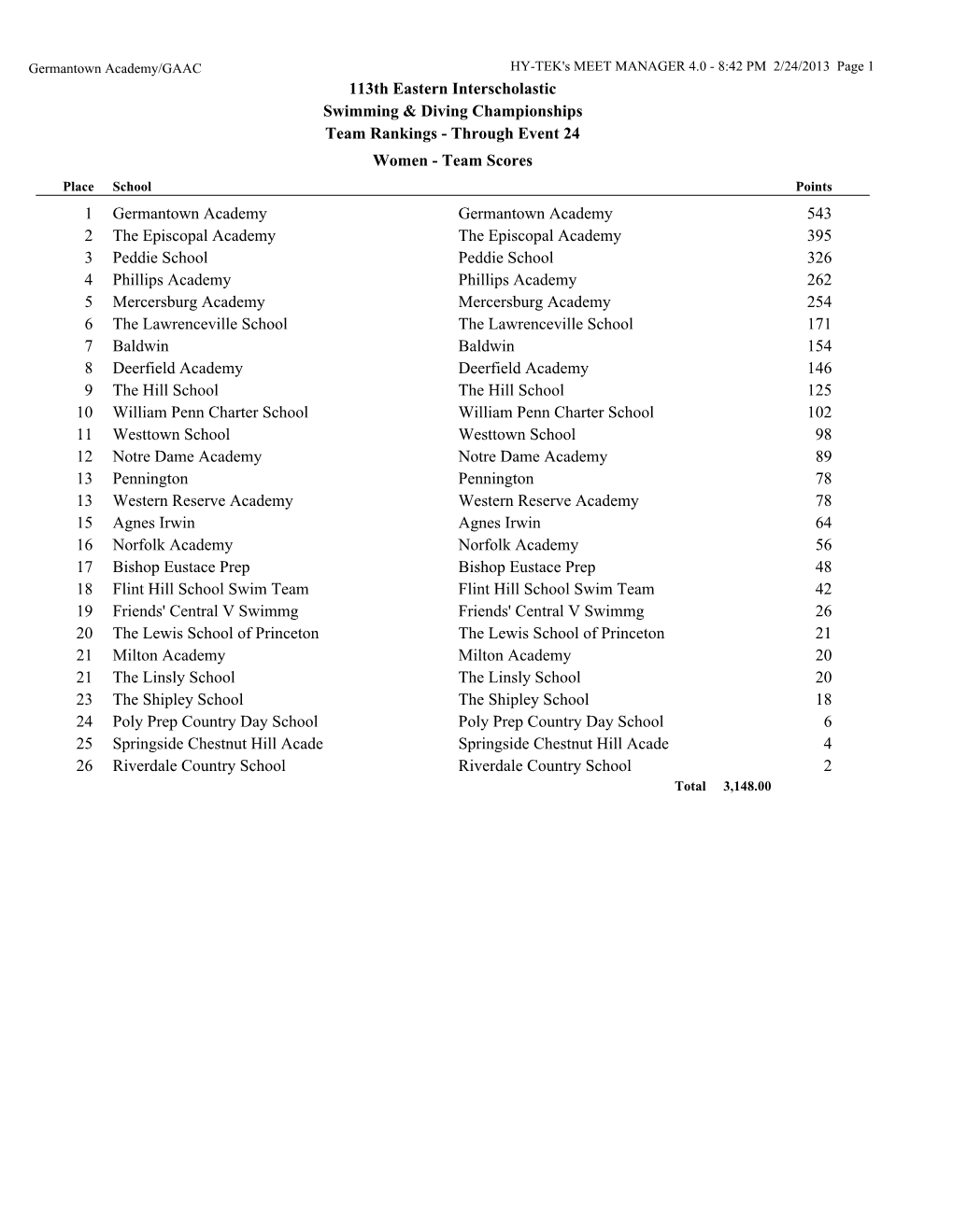 2013 Team Scores