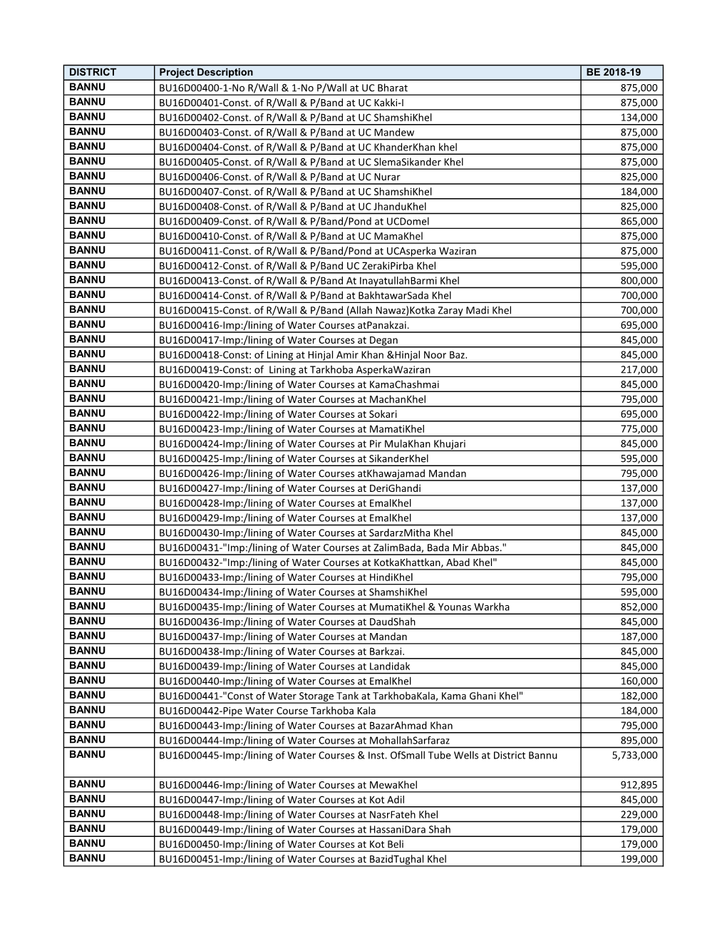 Development Budget Estimates 2018-19